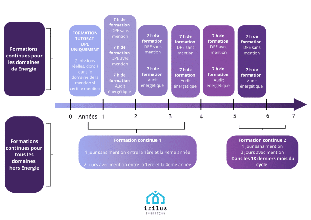 SCHEMA CYCLE FORMATION DPE