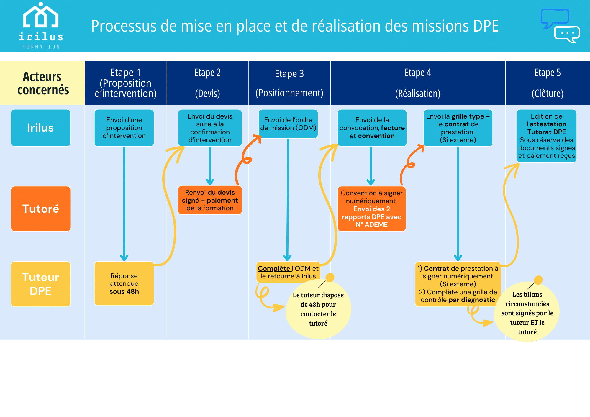 Processus de mise en place et de réalisation des missions DPE