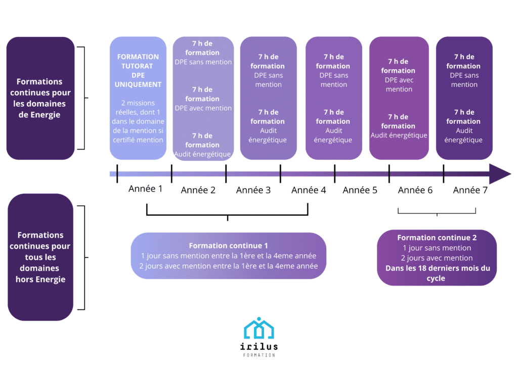 SCHEMA CYCLE FORMATION DPE 0625